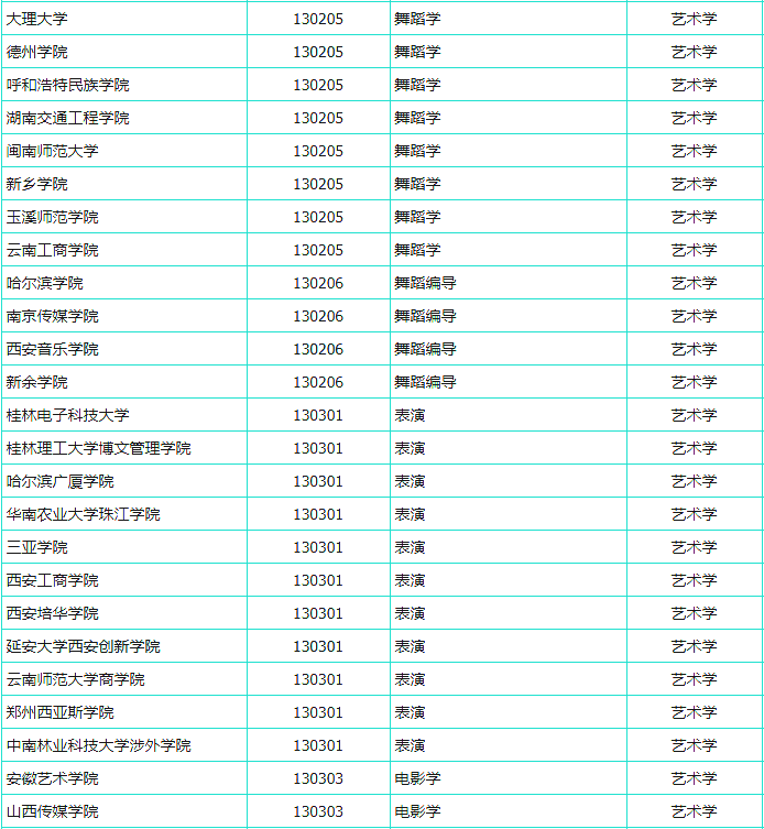 新預(yù)增設(shè)藝術(shù)類本科專業(yè)名單