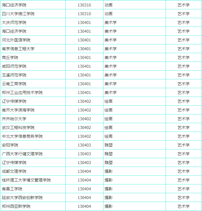新預(yù)增設(shè)藝術(shù)類本科專業(yè)名單