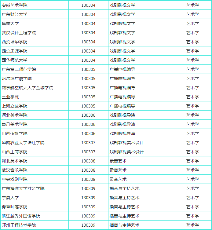 新預(yù)增設(shè)藝術(shù)類本科專業(yè)名單