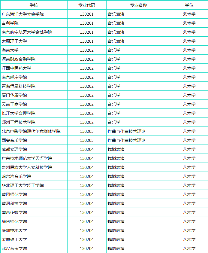 新預(yù)增設(shè)藝術(shù)類本科專業(yè)名單